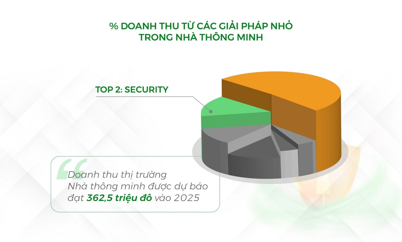Thị trường khoá thông minh Việt: doanh nghiệp khai thác chưa được 1% tập khách hàng tiềm năng